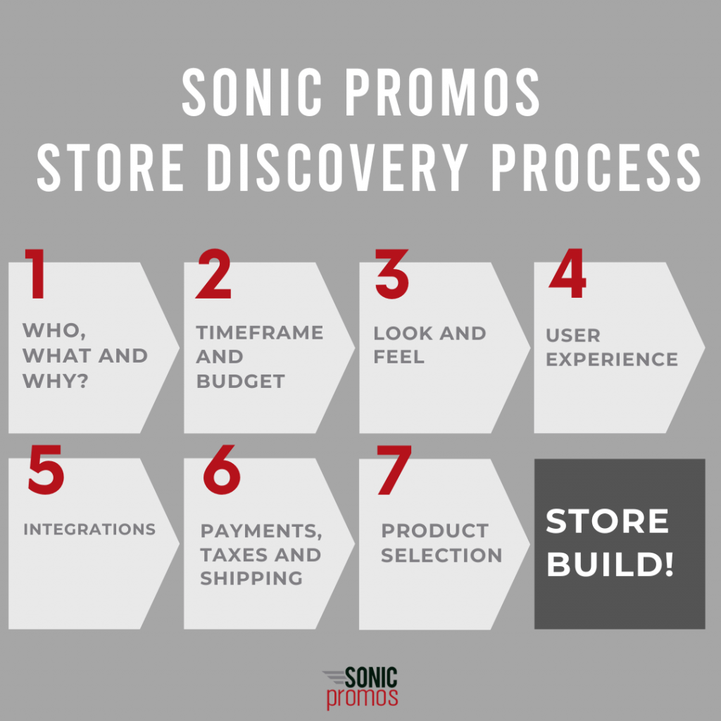 Sonic Promos Custom Company Store Discovery Process